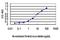 Cyclin Dependent Kinase Like 1 antibody, H00008814-M06, Novus Biologicals, Enzyme Linked Immunosorbent Assay image 