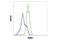 Interleukin 1 Receptor Associated Kinase 1 antibody, 4504S, Cell Signaling Technology, Flow Cytometry image 