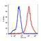 Major Histocompatibility Complex, Class II, DR Alpha antibody, FC00568-APC, Boster Biological Technology, Flow Cytometry image 