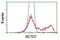 SET Domain Containing 7, Histone Lysine Methyltransferase antibody, NBP2-01066, Novus Biologicals, Flow Cytometry image 