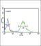 GTSE1 antibody, 64-164, ProSci, Flow Cytometry image 