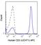 CD3 antibody, GTX00598-07, GeneTex, Flow Cytometry image 