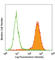 Epithelial Cell Adhesion Molecule antibody, 118215, BioLegend, Flow Cytometry image 
