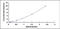 Dihydroorotate Dehydrogenase (Quinone) antibody, MBS2019936, MyBioSource, Enzyme Linked Immunosorbent Assay image 