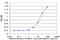 DNA Ligase 4 antibody, H00003981-M02, Novus Biologicals, Enzyme Linked Immunosorbent Assay image 