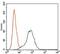 Insulin Like Growth Factor 2 antibody, MA5-17096, Invitrogen Antibodies, Flow Cytometry image 