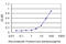 TNF Receptor Associated Factor 6 antibody, LS-C198368, Lifespan Biosciences, Enzyme Linked Immunosorbent Assay image 