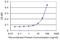 Forkhead Box M1 antibody, H00002305-M04, Novus Biologicals, Enzyme Linked Immunosorbent Assay image 