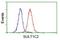 Sulfotransferase Family 1C Member 2 antibody, NBP2-00486, Novus Biologicals, Flow Cytometry image 