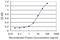 Poly(U) Binding Splicing Factor 60 antibody, H00022827-M20, Novus Biologicals, Enzyme Linked Immunosorbent Assay image 