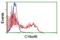 Growth Differentiation Factor 15 antibody, NBP2-01949, Novus Biologicals, Flow Cytometry image 