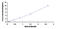 Solute Carrier Family 16 Member 1 antibody, MBS2000337, MyBioSource, Enzyme Linked Immunosorbent Assay image 