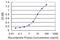 Thymic stromal cotransporter protein antibody, MA5-22417, Invitrogen Antibodies, Enzyme Linked Immunosorbent Assay image 