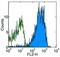 CD49D antibody, 16-0499-81, Invitrogen Antibodies, Flow Cytometry image 