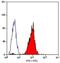 Major Histocompatibility Complex, Class I, B antibody, NB100-64160, Novus Biologicals, Flow Cytometry image 