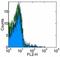 C-C Motif Chemokine Receptor 5 (Gene/Pseudogene) antibody, 14-1957-82, Invitrogen Antibodies, Flow Cytometry image 