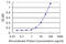 Vanin 1 antibody, LS-B12775, Lifespan Biosciences, Enzyme Linked Immunosorbent Assay image 