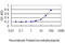 G Protein-Coupled Receptor 3 antibody, LS-B4335, Lifespan Biosciences, Enzyme Linked Immunosorbent Assay image 