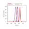 Protein Tyrosine Kinase 2 Beta antibody, 44-636G, Invitrogen Antibodies, Flow Cytometry image 