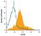 Cadherin EGF LAG Seven-Pass G-Type Receptor 2 antibody, PA5-47869, Invitrogen Antibodies, Flow Cytometry image 