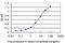 Transcription Factor AP-4 antibody, H00007023-M05, Novus Biologicals, Enzyme Linked Immunosorbent Assay image 