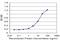 Purine Rich Element Binding Protein A antibody, H00005813-M02, Novus Biologicals, Enzyme Linked Immunosorbent Assay image 