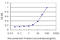 Supervillin antibody, LS-C198291, Lifespan Biosciences, Enzyme Linked Immunosorbent Assay image 