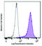 Leucine Rich Repeat Containing G Protein-Coupled Receptor 5 antibody, 373804, BioLegend, Flow Cytometry image 
