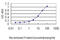 Transcription Factor EB antibody, LS-C198513, Lifespan Biosciences, Enzyme Linked Immunosorbent Assay image 