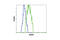 Inositol Polyphosphate Phosphatase Like 1 antibody, 2839S, Cell Signaling Technology, Flow Cytometry image 