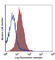 c-Kit antibody, 323414, BioLegend, Flow Cytometry image 