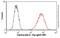 Keratin 8 antibody, ab9023, Abcam, Flow Cytometry image 