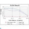 RUNX Family Transcription Factor 1 antibody, LS-C813574, Lifespan Biosciences, Enzyme Linked Immunosorbent Assay image 