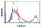 Leukocyte Receptor Cluster Member 1 antibody, LS-C173056, Lifespan Biosciences, Flow Cytometry image 