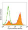 Lymphocyte antigen 6G antibody, 127606, BioLegend, Flow Cytometry image 