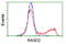 RASD Family Member 2 antibody, LS-C172483, Lifespan Biosciences, Flow Cytometry image 