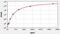 Insulin Like Growth Factor 2 antibody, EH0166, FineTest, Enzyme Linked Immunosorbent Assay image 