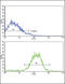 Cadherin 1 antibody, LS-C98223, Lifespan Biosciences, Flow Cytometry image 