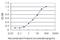 TRNA Splicing Endonuclease Subunit 15 antibody, H00116461-M01, Novus Biologicals, Enzyme Linked Immunosorbent Assay image 