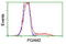 Phosphoglycerate Mutase 2 antibody, LS-B9469, Lifespan Biosciences, Flow Cytometry image 