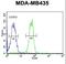 Butyrophilin Like 8 antibody, LS-C156891, Lifespan Biosciences, Flow Cytometry image 