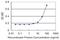 G Protein Subunit Gamma Transducin 1 antibody, H00002792-M01, Novus Biologicals, Enzyme Linked Immunosorbent Assay image 