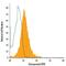 Secreted Phosphoprotein 1 antibody, IC14331A, R&D Systems, Flow Cytometry image 