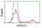 Homeobox C11 antibody, LS-C172756, Lifespan Biosciences, Flow Cytometry image 