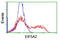 Eukaryotic Translation Initiation Factor 5A2 antibody, LS-C174144, Lifespan Biosciences, Flow Cytometry image 