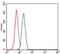 troponin T2 antibody, MA5-17192, Invitrogen Antibodies, Flow Cytometry image 