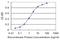 Proline Rich And Gla Domain 2 antibody, H00005639-M01, Novus Biologicals, Enzyme Linked Immunosorbent Assay image 