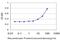 Replication Factor C Subunit 3 antibody, H00005983-M01, Novus Biologicals, Enzyme Linked Immunosorbent Assay image 