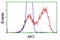 Adenylate Kinase 3 antibody, LS-C175793, Lifespan Biosciences, Flow Cytometry image 