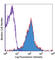 CD49D antibody, 103706, BioLegend, Flow Cytometry image 